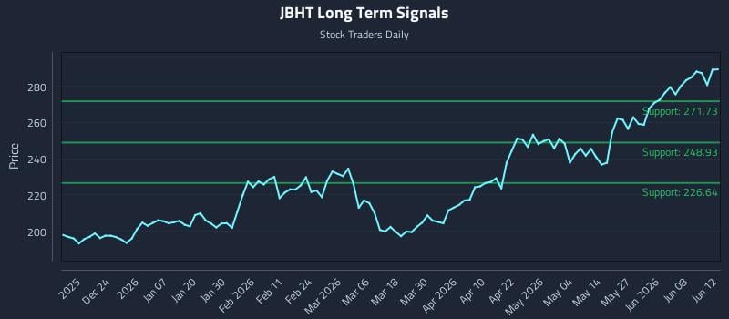 JBHT Long Term Analysis for June 13 2026 JBHT Long Term Analysis for June 13 2026