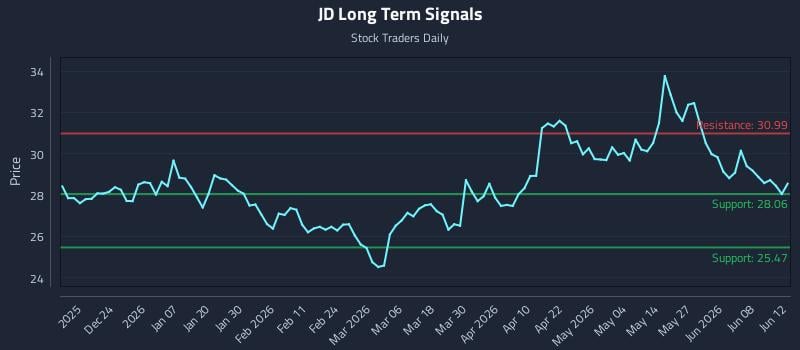 JD Long Term Analysis for June 13 2026 JD Long Term Analysis for June 13 2026