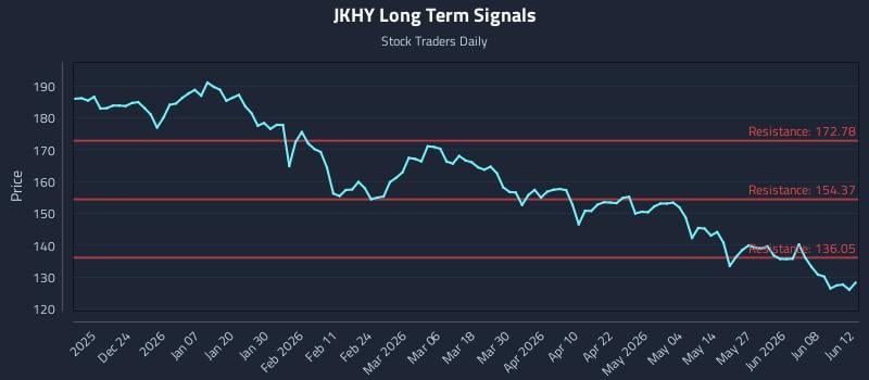 JKHY Long Term Analysis for June 13 2026