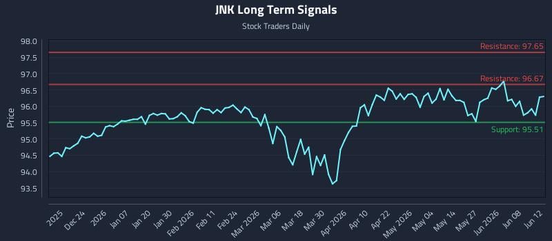 JNK Long Term Analysis for June 13 2026