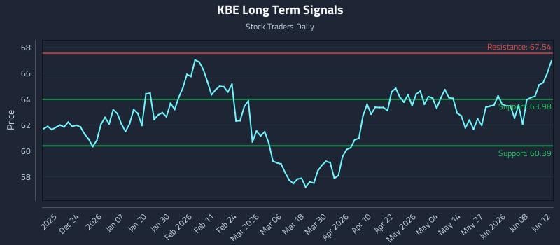 KBE Long Term Analysis for June 13 2026 KBE Long Term Analysis for June 13 2026