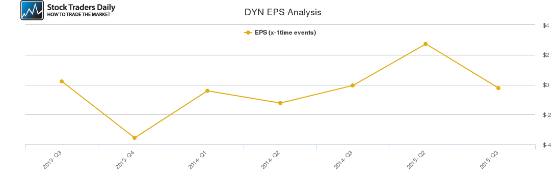 DYN EPS Analysis DYN EPS Analysis