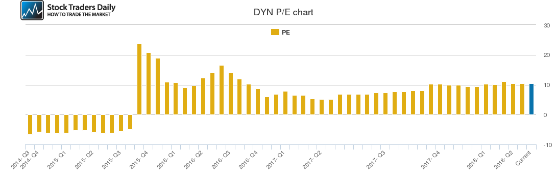 DYN PE chart DYN PE chart