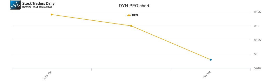 DYN PEG chart DYN PEG chart