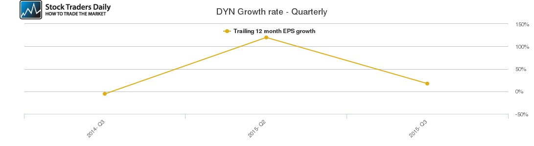 DYN Growth rate - Quarterly DYN Growth rate - Quarterly