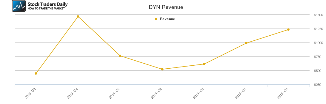 DYN Revenue chart DYN Revenue chart
