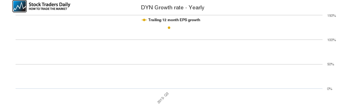 DYN Growth rate - Yearly DYN Growth rate - Yearly