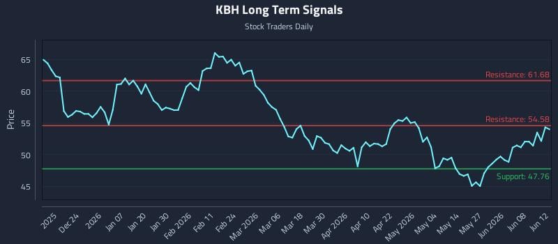 KBH Long Term Analysis for June 13 2026