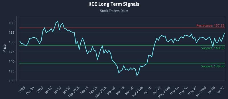 KCE Long Term Analysis for June 13 2026