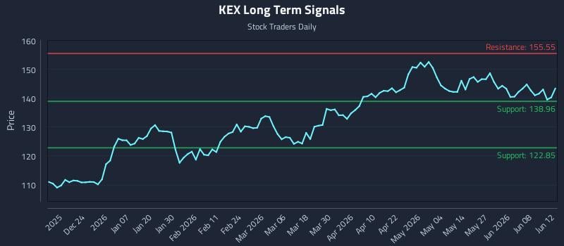 KEX Long Term Analysis for June 13 2026 KEX Long Term Analysis for June 13 2026