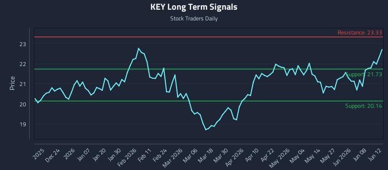 KEY Long Term Analysis for June 13 2026 KEY Long Term Analysis for June 13 2026