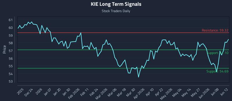 KIE Long Term Analysis for June 13 2026 KIE Long Term Analysis for June 13 2026