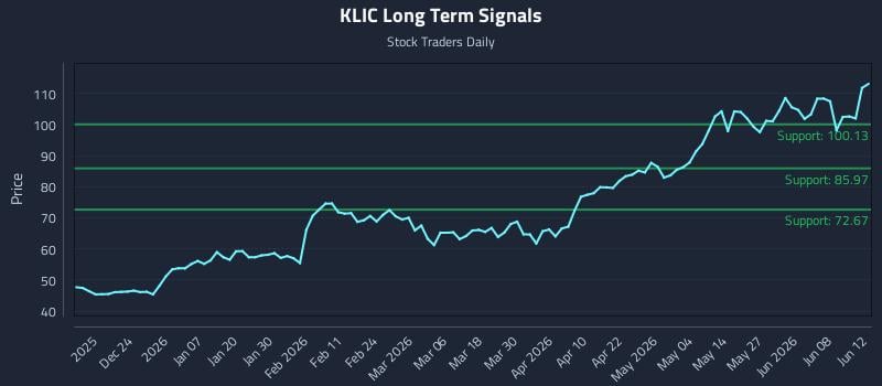 KLIC Long Term Analysis for June 13 2026