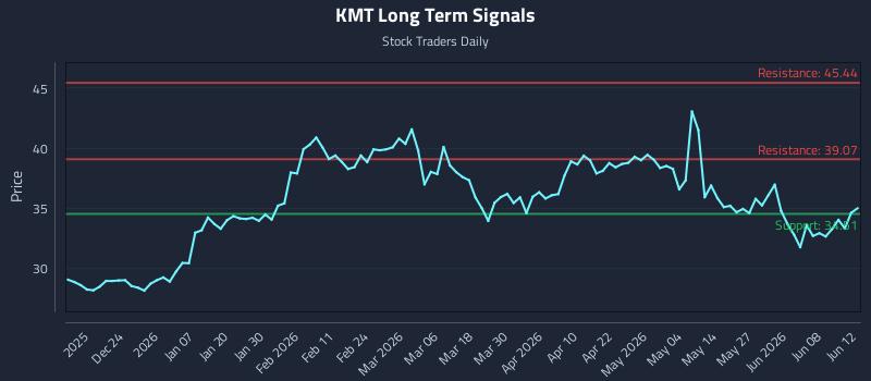 KMT Long Term Analysis for June 13 2026