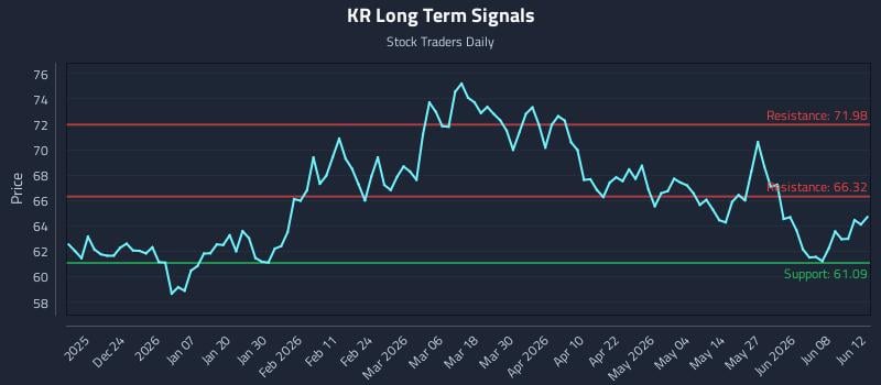 KR Long Term Analysis for June 13 2026