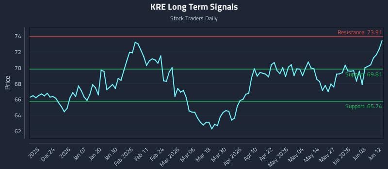 KRE Long Term Analysis for June 13 2026