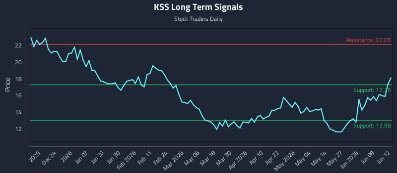 KSS Long Term Analysis for June 13 2026