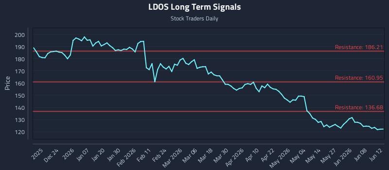 LDOS Long Term Analysis for June 13 2026 LDOS Long Term Analysis for June 13 2026