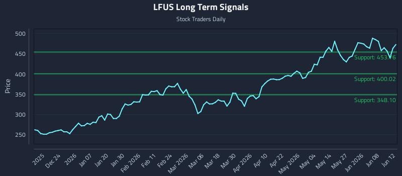 LFUS Long Term Analysis for June 13 2026