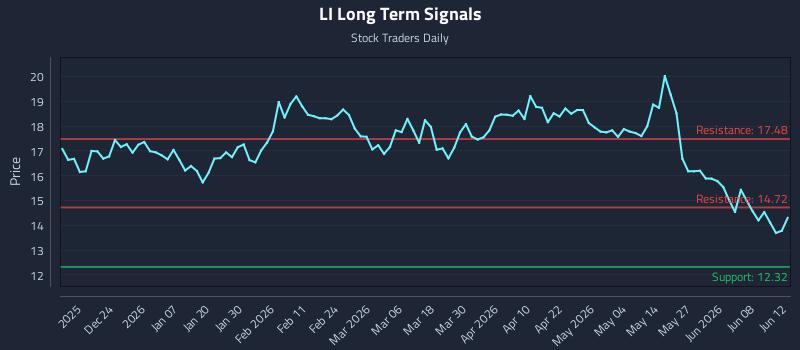 LI Long Term Analysis for June 13 2026 LI Long Term Analysis for June 13 2026