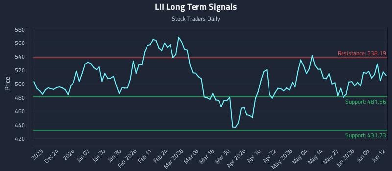 LII Long Term Analysis for June 13 2026 LII Long Term Analysis for June 13 2026