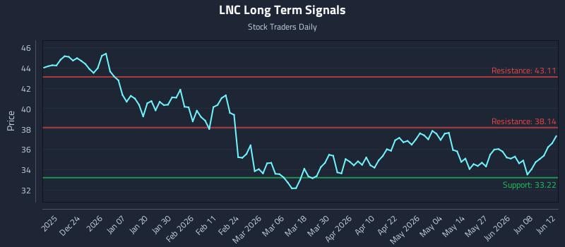 LNC Long Term Analysis for June 13 2026 LNC Long Term Analysis for June 13 2026