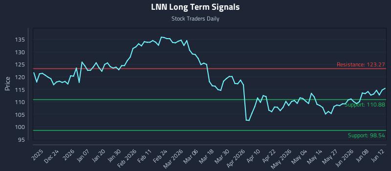 LNN Long Term Analysis for June 13 2026 LNN Long Term Analysis for June 13 2026