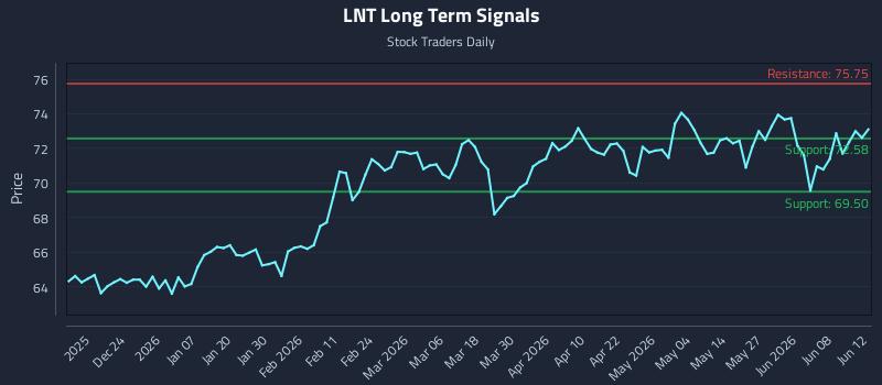 LNT Long Term Analysis for June 13 2026 LNT Long Term Analysis for June 13 2026