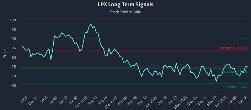 LPX