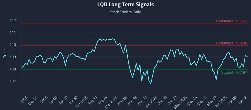 LQD Long Term Analysis for June 13 2026 LQD Long Term Analysis for June 13 2026
