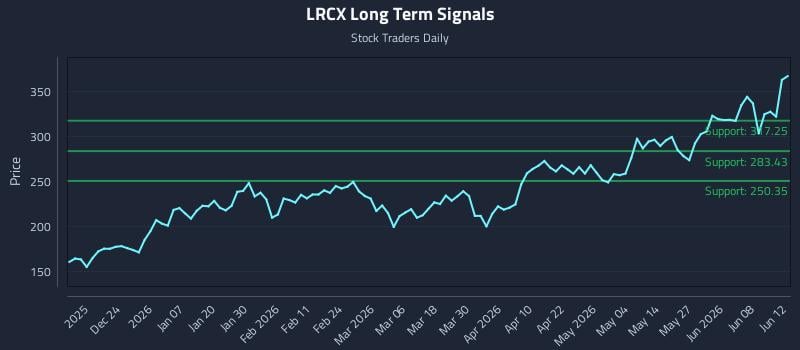 LRCX Long Term Analysis for June 13 2026