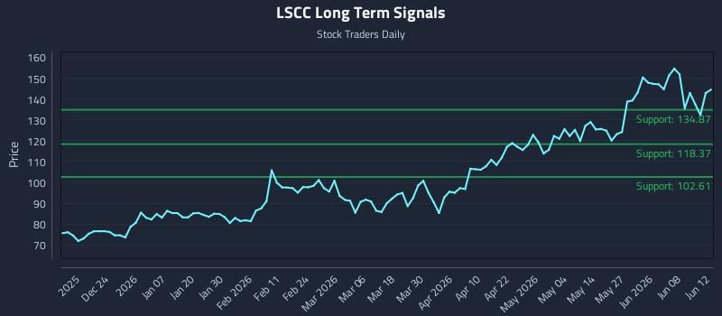 LSCC Long Term Analysis for June 13 2026