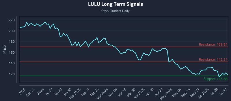 (LULU) Volatility Zones as Tactical Triggers