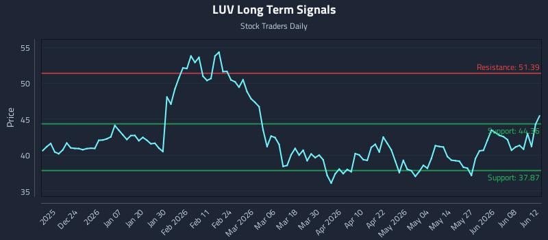 LUV Long Term Analysis for June 13 2026 LUV Long Term Analysis for June 13 2026