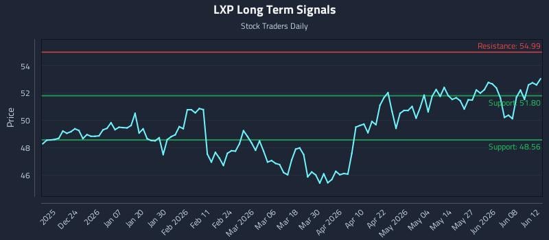 LXP Long Term Analysis for June 13 2026 LXP Long Term Analysis for June 13 2026