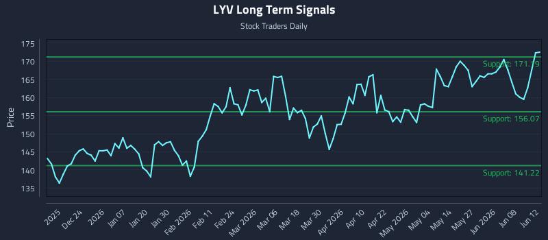 LYV Long Term Analysis for June 13 2026