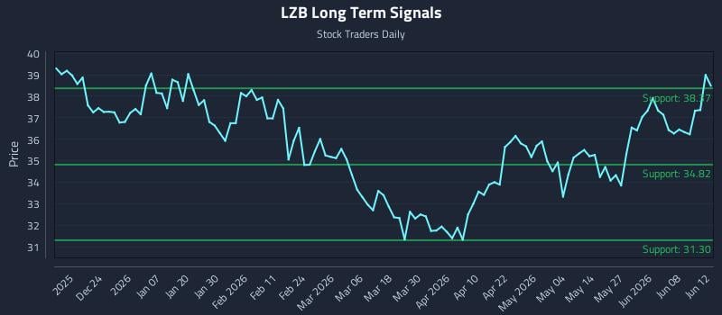 LZB Long Term Analysis for June 13 2026 LZB Long Term Analysis for June 13 2026