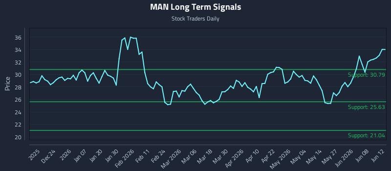 MAN Long Term Analysis for June 13 2026