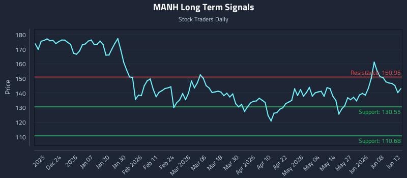 MANH Long Term Analysis for June 13 2026