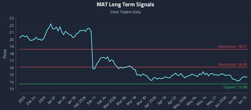 MAT Long Term Analysis for June 13 2026 MAT Long Term Analysis for June 13 2026