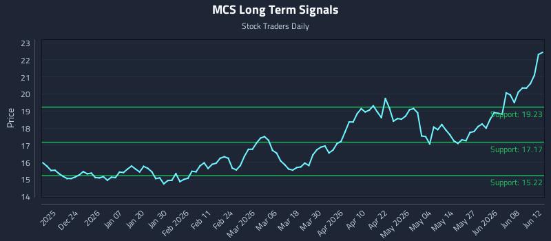 MCS Long Term Analysis for June 13 2026 MCS Long Term Analysis for June 13 2026