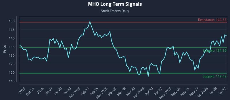 MHO Long Term Analysis for June 13 2026
