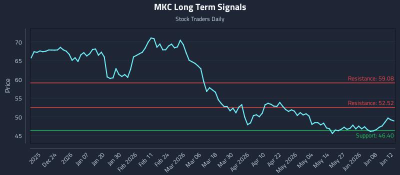 MKC Long Term Analysis for June 13 2026