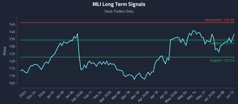 MLI Long Term Analysis for June 13 2026 MLI Long Term Analysis for June 13 2026