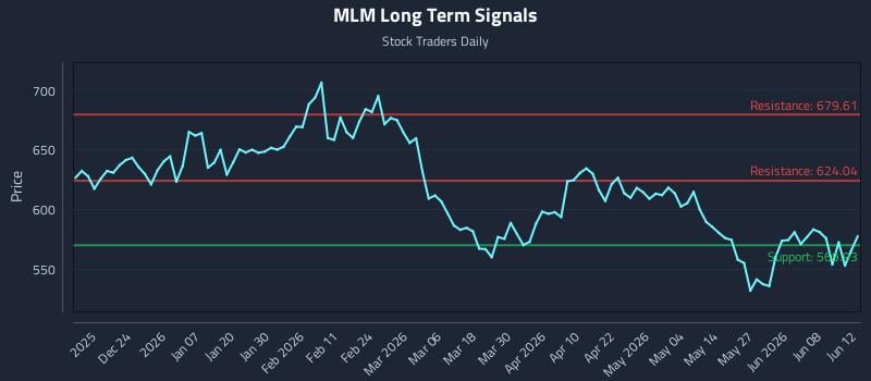 MLM Long Term Analysis for June 13 2026 MLM Long Term Analysis for June 13 2026