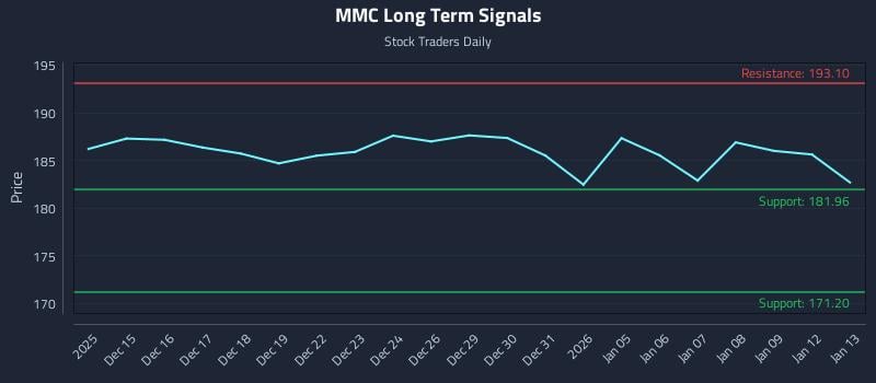 MMC Long Term Analysis for June 13 2026 MMC Long Term Analysis for June 13 2026