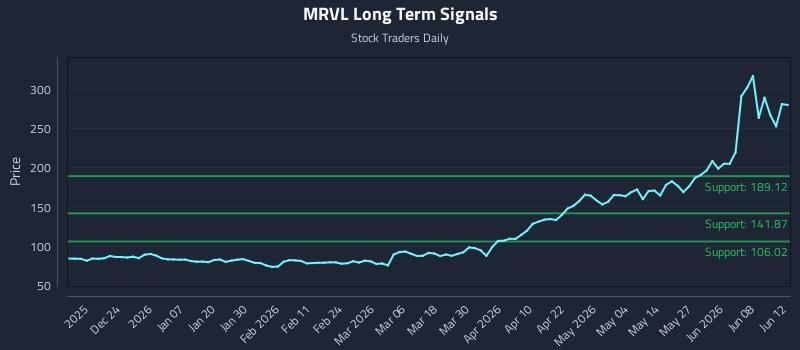 MRVL Long Term Analysis for June 13 2026 MRVL Long Term Analysis for June 13 2026