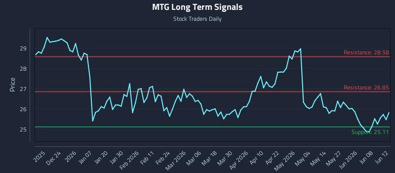 MTG Long Term Analysis for June 13 2026 MTG Long Term Analysis for June 13 2026