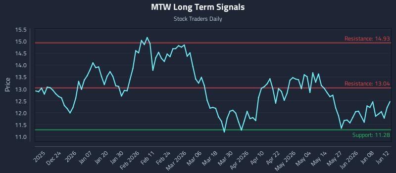 MTW Long Term Analysis for June 13 2026
