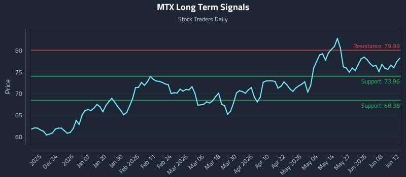 MTX Long Term Analysis for June 13 2026 MTX Long Term Analysis for June 13 2026